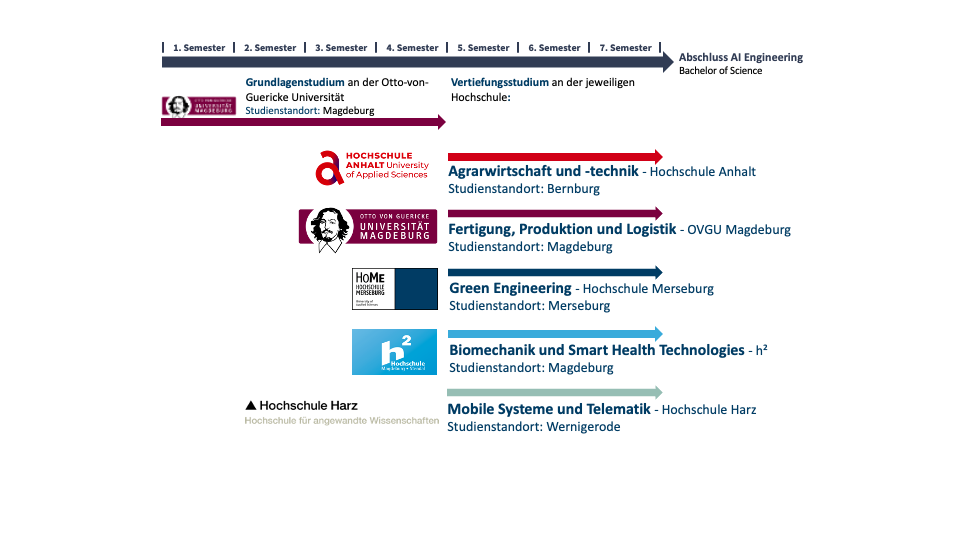 2023 03 08 Abbildung Studienaufbau AI Engineering